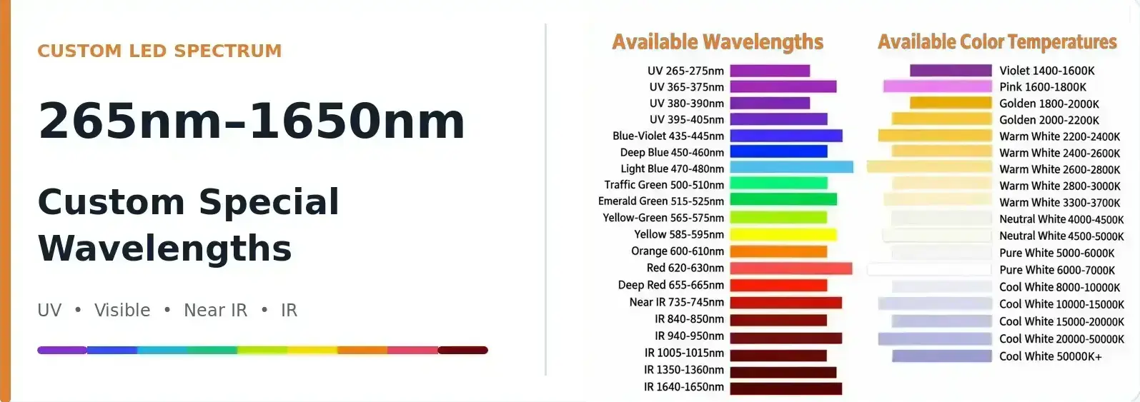 Custom Wavelength Combinations