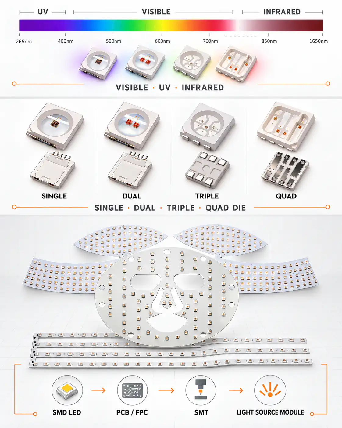 SMD LED packages, reel packaging and assembled PCB light source boards