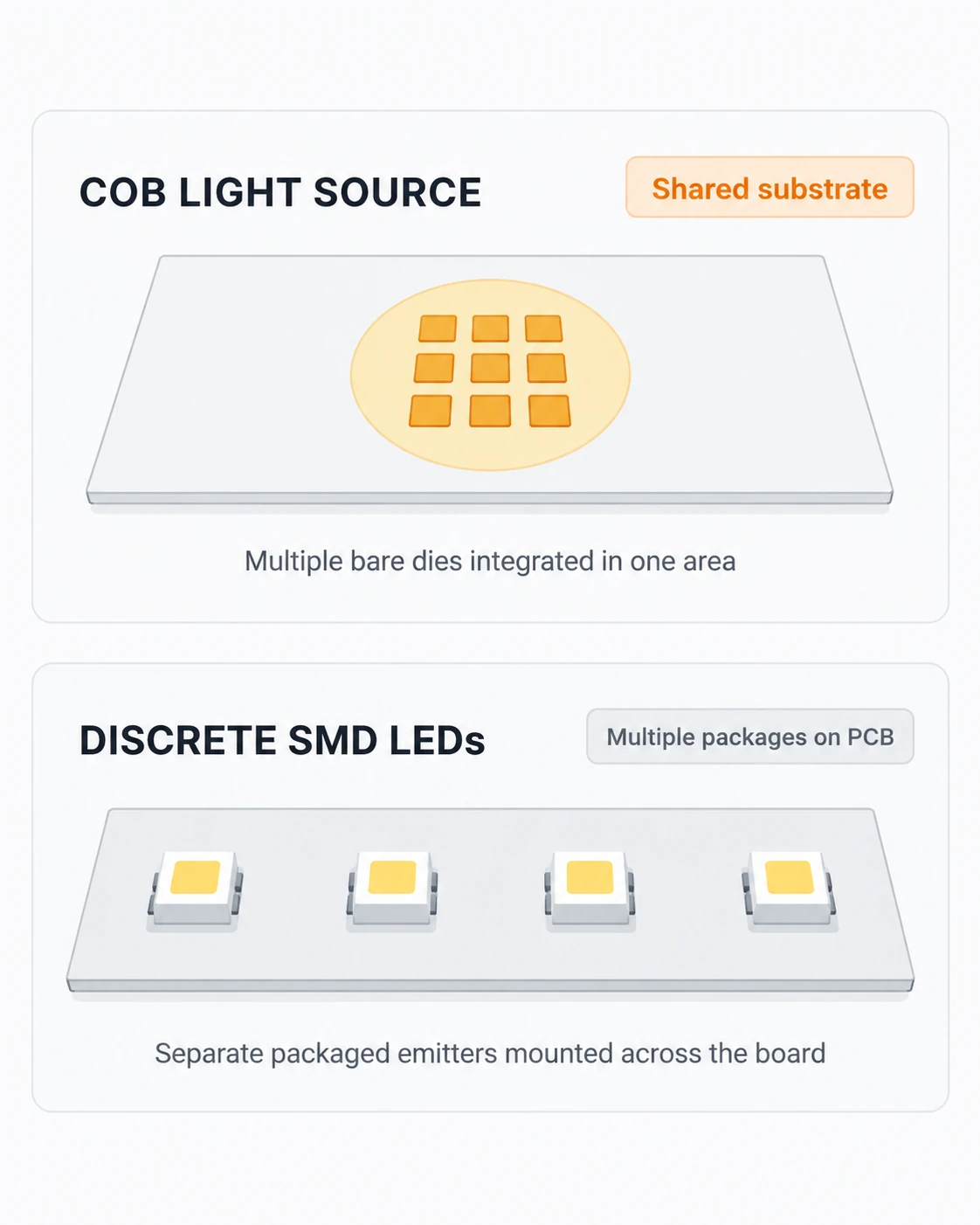 COB vs Discrete SMD LEDs Structural Diagram