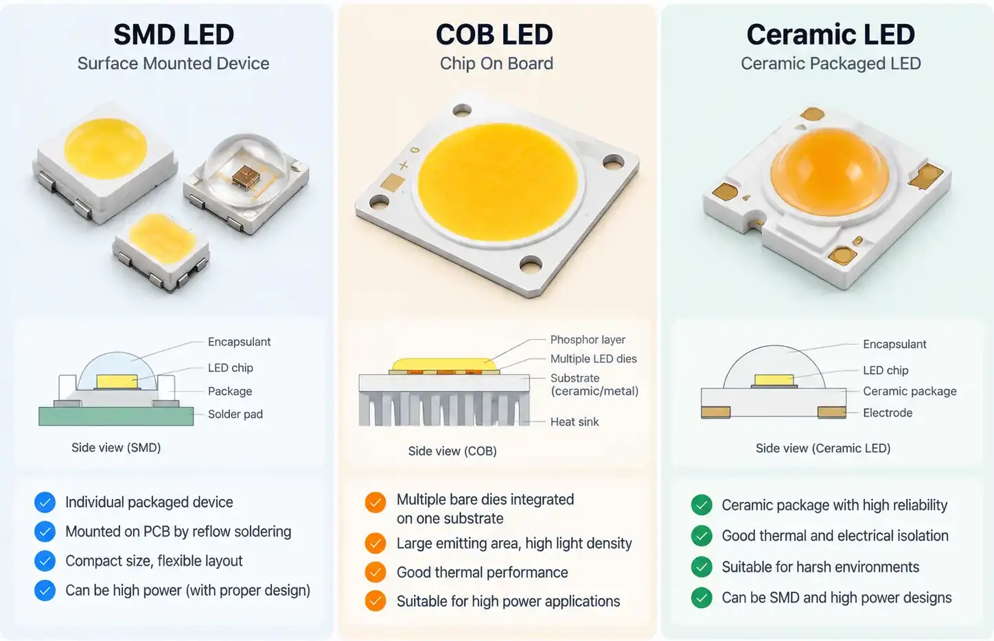 High Power LED Packages