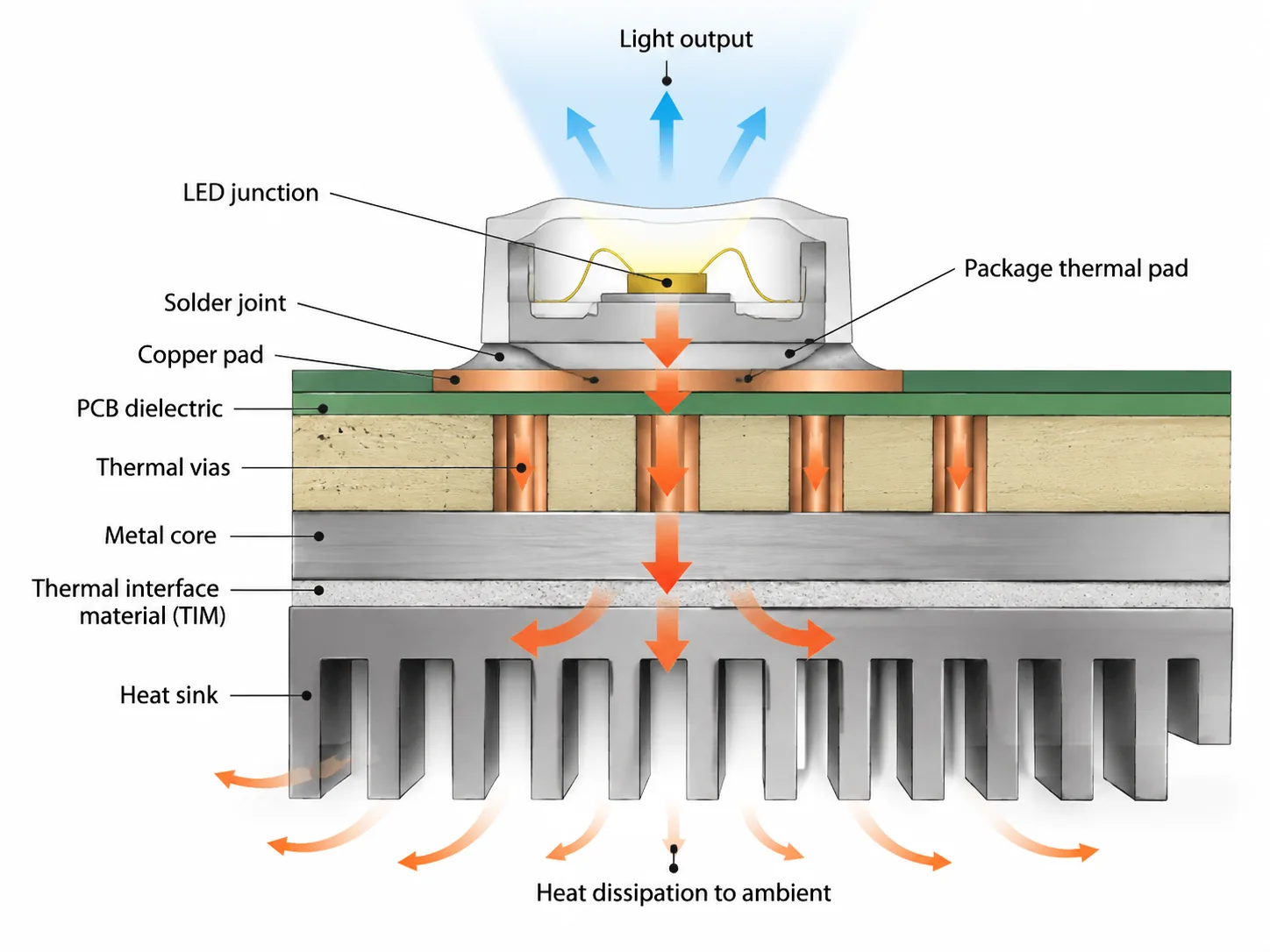 Technical schematic of LED package to PCB thermal path